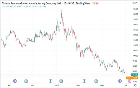 tsm stock price